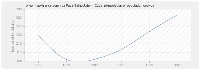 La Fage-Saint-Julien : Cubic interpolation of population growth
